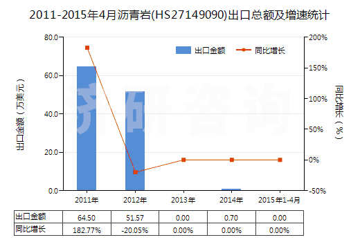 2011-2015年4月瀝青巖(HS27149090)出口總額及增速統(tǒng)計